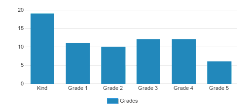 Hebrew Day School Of Ann Arbor Student By Grade  Hebrew Day School Of Ann Arbor Student By Grade