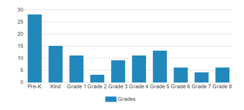 ISJ Academy Student By Grade ISJ Academy Student By Grade