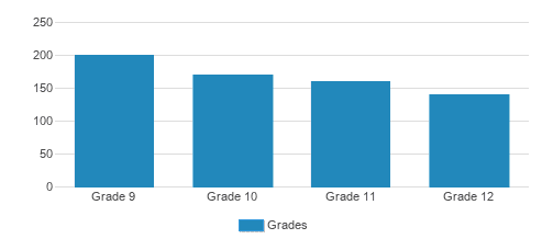 Lutheran High School North Student By Grade Lutheran High School North Student By Grade