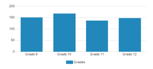 Lutheran High School North Student By Grade Lutheran High School North Student By Grade