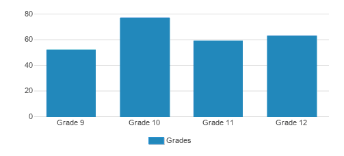 Lutheran High School Northwest Student By Grade Lutheran High School Northwest Student By Grade