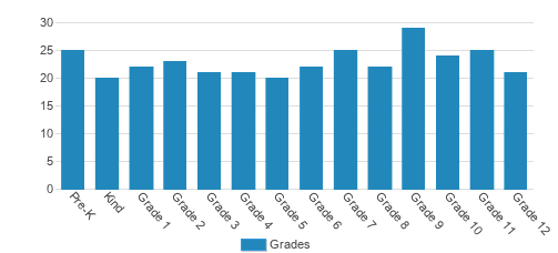 Michigan Islamic Academy Student By Grade 
