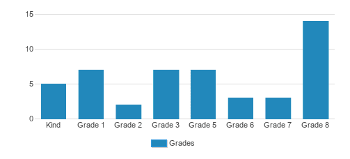 Oakwood Academy Student By Grade Oakwood Academy Student By Grade