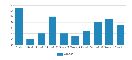 Our Savior Lutheran School Student By Grade Our Savior Lutheran School Student By Grade