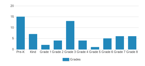 Our Savior Lutheran School Student By Grade Our Savior Lutheran School Student By Grade