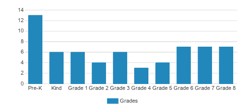 Our Savior Lutheran School Student By Grade Our Savior Lutheran School Student By Grade