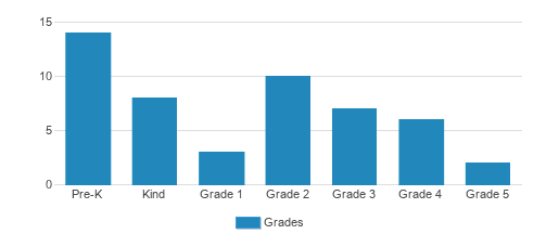 Peace Evangelical Lutheran School Student By Grade 