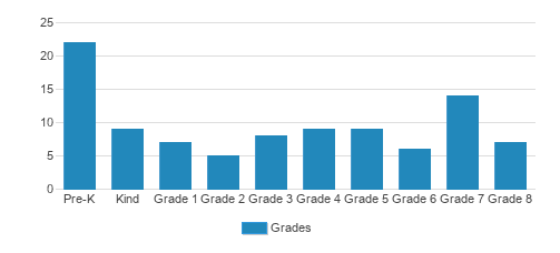 Peace Evangelical Lutheran School Student By Grade Peace Evangelical Lutheran School Student By Grade
