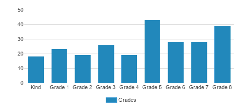 Ruth Murdoch Elementary School Student By Grade Ruth Murdoch Elementary School Student By Grade