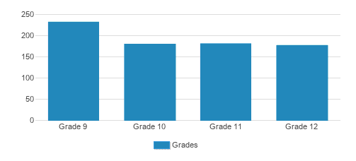 South Christian High School Student By Grade 