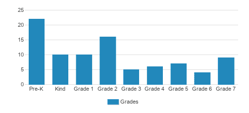 South Olive Christian School Student By Grade South Olive Christian School Student By Grade