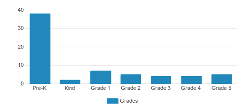 St. Mary's School Student By Grade St. Mary's School Student By Grade