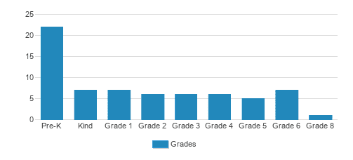St. Mary School Student By Grade St. Mary School Student By Grade