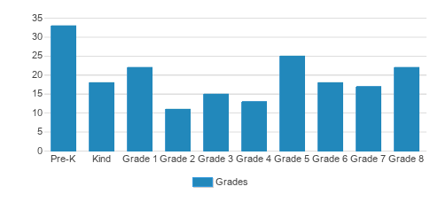 St. Mary Magdalen School Student By Grade St. Mary Magdalen School Student By Grade