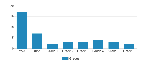 St. Mary's Visitation School Student By Grade St. Mary's Visitation School Student By Grade