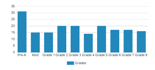 St. Matthew Lutheran School Student By Grade  St. Matthew Lutheran School Student By Grade