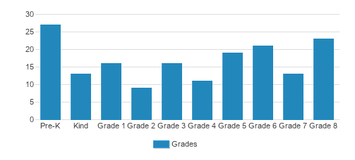 Christ The King Lutheran School Student By Grade Christ The King Lutheran School Student By Grade
