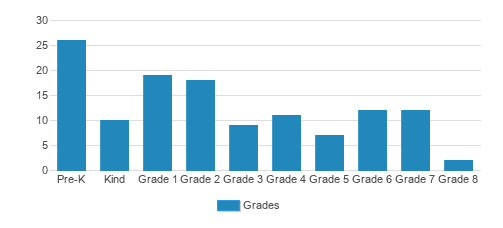 St. Paul's Lutheran School Student By Grade St. Paul's Lutheran School Student By Grade