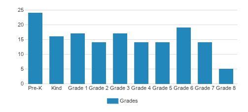 St. Paul's Lutheran School Student By Grade St. Paul's Lutheran School Student By Grade