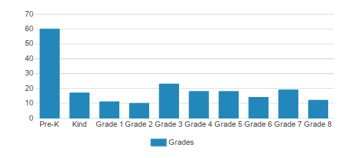 St. St.ephen Elementary School Student By Grade St. St.ephen Elementary School Student By Grade