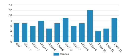 St. Thomas More Academy Student By Grade St. Thomas More Academy Student By Grade