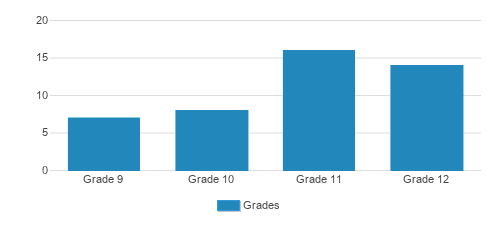 The Leelanau School Student By Grade The Leelanau School Student By Grade