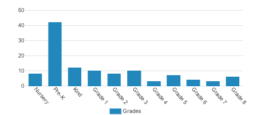 Trinity Lutheran School Student By Grade Trinity Lutheran School Student By Grade