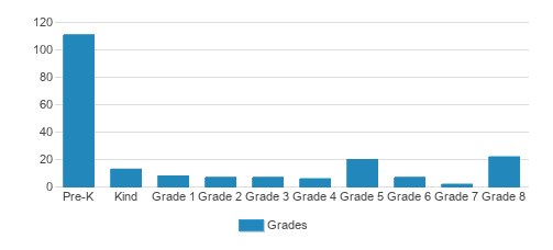 Trinity Lutheran School Student By Grade Trinity Lutheran School Student By Grade