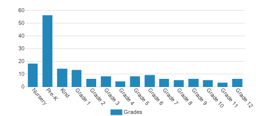 Wixom Christian School Student By Grade  Wixom Christian School Student By Grade