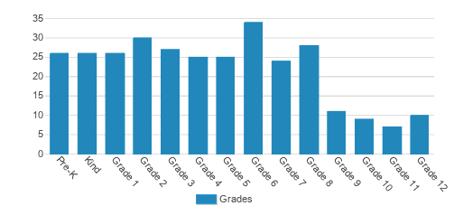 Yeshivas Darchei Torah Boys' School Student By Grade Yeshivas Darchei Torah Boys' School Student By Grade
