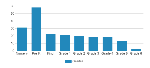 Daycroft School Student By Grade Daycroft School Student By Grade