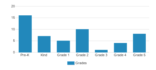 Presbyterian Center For Children Student By Grade Presbyterian Center For Children Student By Grade