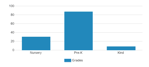 Becks Montessori Accelerated Learning Center Student By Grade Becks Montessori Accelerated Learning Center Student By Grade