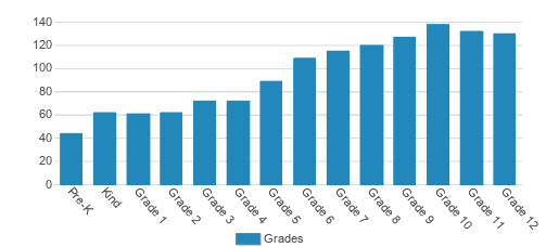 Marie Staffanson Student By Grade Marie Staffanson Student By Grade