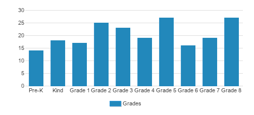 Avail Academy - Edina Student By Grade Avail Academy - Edina Student By Grade