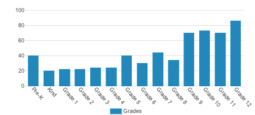Visitation School Student By Grade Visitation School Student By Grade