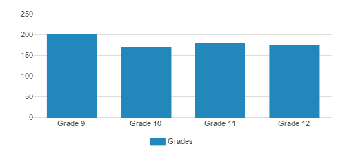 DeLaSalle High School Student By Grade DeLaSalle High School Student By Grade