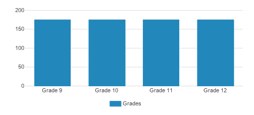 DeLaSalle High School Student By Grade DeLaSalle High School Student By Grade