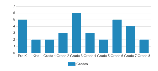 Immanuel Lutheran School Student By Grade Immanuel Lutheran School Student By Grade