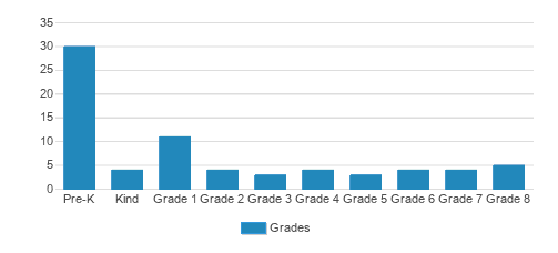 St. Peter Lutheran School Student By Grade St. Peter Lutheran School Student By Grade