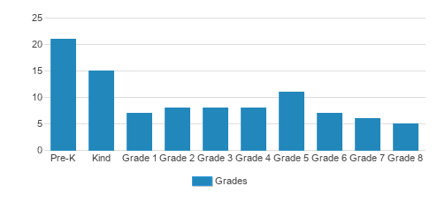 St. Peter Lutheran School Student By Grade St. Peter Lutheran School Student By Grade