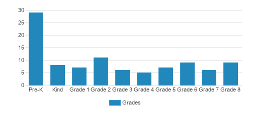 St. Peter Lutheran School Student By Grade St. Peter Lutheran School Student By Grade