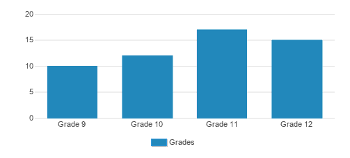 Martin Luther High School Association Student By Grade Martin Luther High School Association Student By Grade