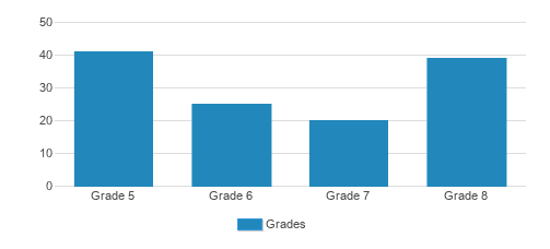Mary Of Lourdes School Student By Grade Mary Of Lourdes School Student By Grade