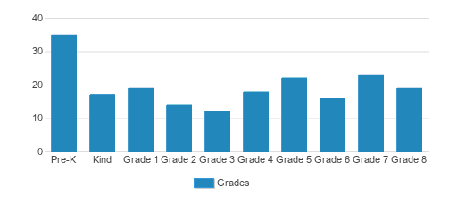 Minnesota Waldorf School Student By Grade Minnesota Waldorf School Student By Grade