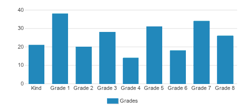Mount Olive Lutheran School Student By Grade Mount Olive Lutheran School Student By Grade