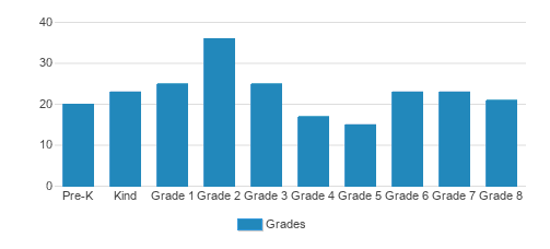St. John Paul II Catholic School Student By Grade St. John Paul II Catholic School Student By Grade