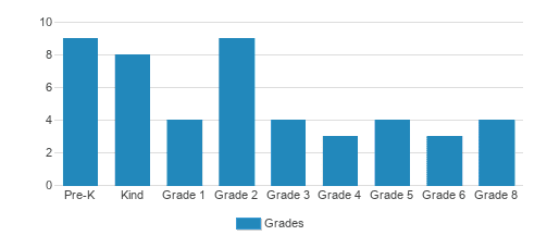 Northwoods Sda Continuation School Student By Grade Northwoods Sda Continuation School Student By Grade