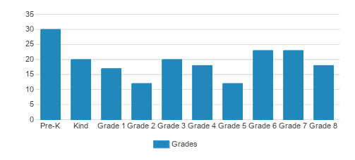 Sacred Heart Catholic School Student By Grade Sacred Heart Catholic School Student By Grade