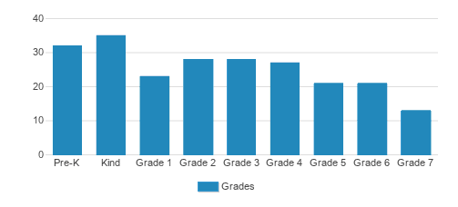 St. Joseph Continuation School Student By Grade St. Joseph Continuation School Student By Grade